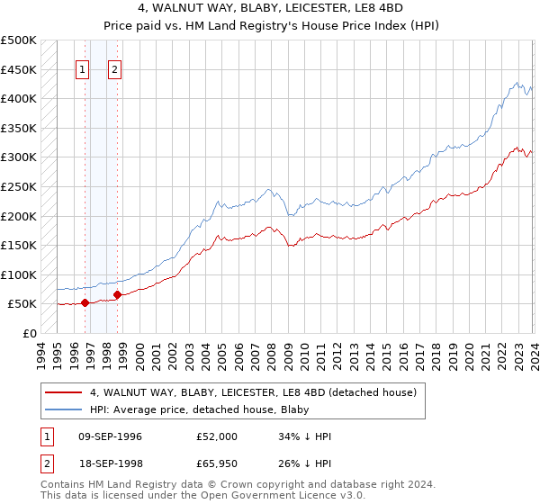 4, WALNUT WAY, BLABY, LEICESTER, LE8 4BD: Price paid vs HM Land Registry's House Price Index