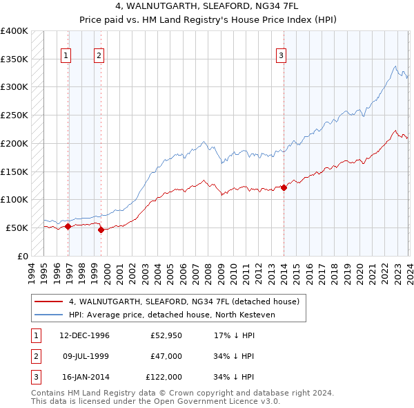 4, WALNUTGARTH, SLEAFORD, NG34 7FL: Price paid vs HM Land Registry's House Price Index