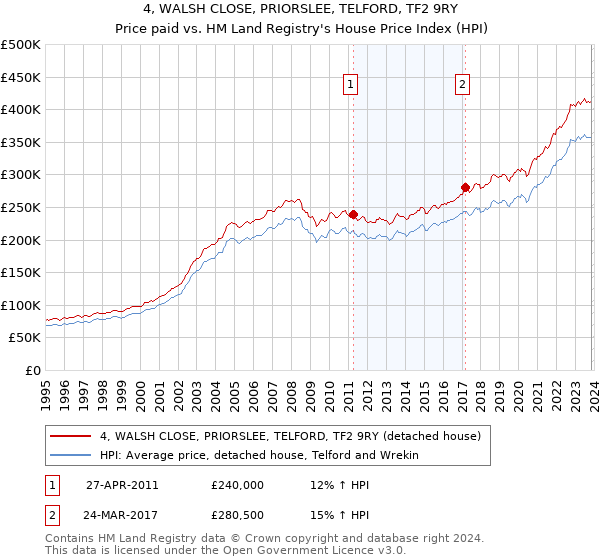 4, WALSH CLOSE, PRIORSLEE, TELFORD, TF2 9RY: Price paid vs HM Land Registry's House Price Index