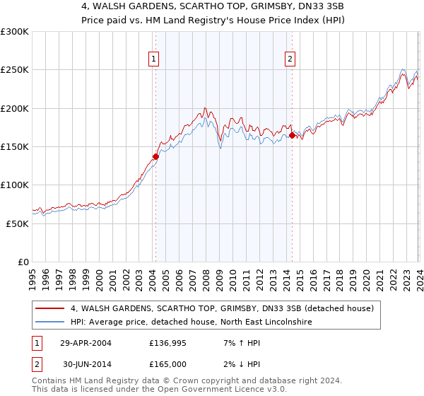 4, WALSH GARDENS, SCARTHO TOP, GRIMSBY, DN33 3SB: Price paid vs HM Land Registry's House Price Index