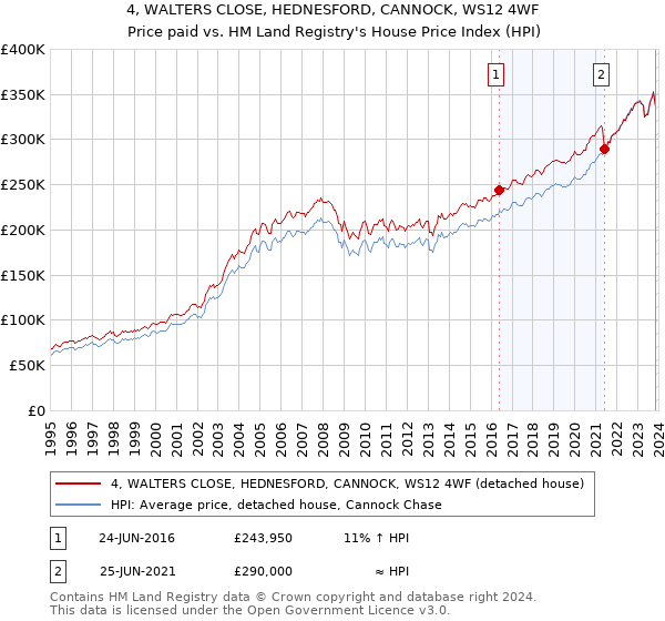 4, WALTERS CLOSE, HEDNESFORD, CANNOCK, WS12 4WF: Price paid vs HM Land Registry's House Price Index