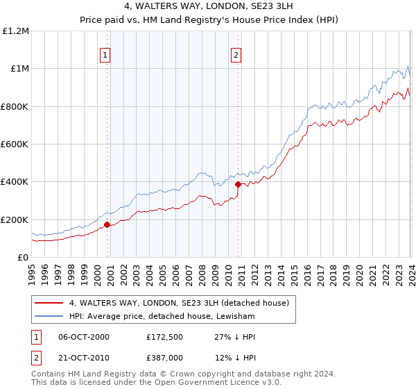 4, WALTERS WAY, LONDON, SE23 3LH: Price paid vs HM Land Registry's House Price Index