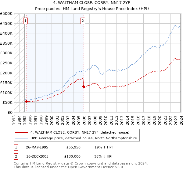 4, WALTHAM CLOSE, CORBY, NN17 2YF: Price paid vs HM Land Registry's House Price Index