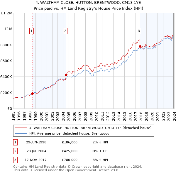 4, WALTHAM CLOSE, HUTTON, BRENTWOOD, CM13 1YE: Price paid vs HM Land Registry's House Price Index