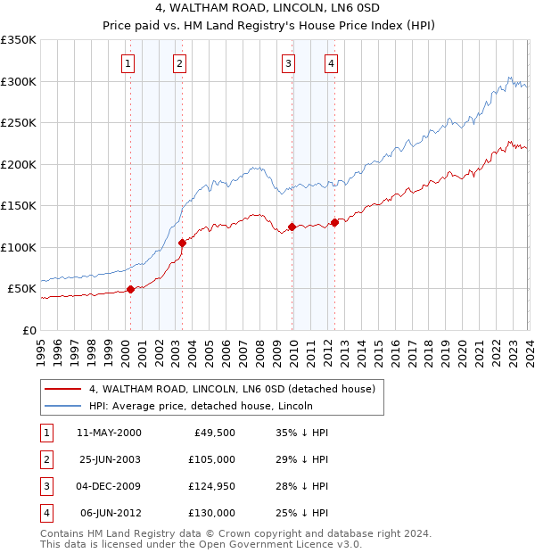 4, WALTHAM ROAD, LINCOLN, LN6 0SD: Price paid vs HM Land Registry's House Price Index