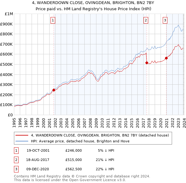 4, WANDERDOWN CLOSE, OVINGDEAN, BRIGHTON, BN2 7BY: Price paid vs HM Land Registry's House Price Index