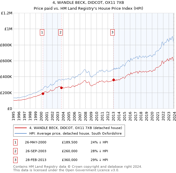 4, WANDLE BECK, DIDCOT, OX11 7XB: Price paid vs HM Land Registry's House Price Index