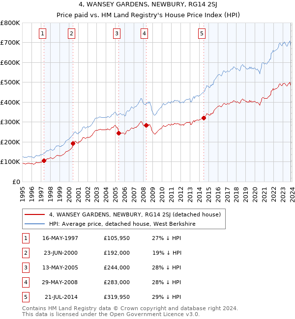 4, WANSEY GARDENS, NEWBURY, RG14 2SJ: Price paid vs HM Land Registry's House Price Index
