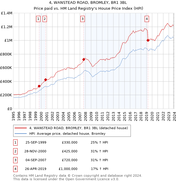 4, WANSTEAD ROAD, BROMLEY, BR1 3BL: Price paid vs HM Land Registry's House Price Index