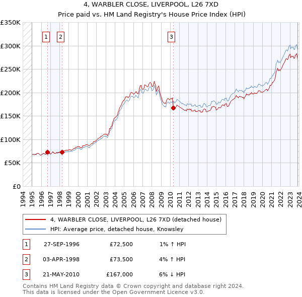 4, WARBLER CLOSE, LIVERPOOL, L26 7XD: Price paid vs HM Land Registry's House Price Index