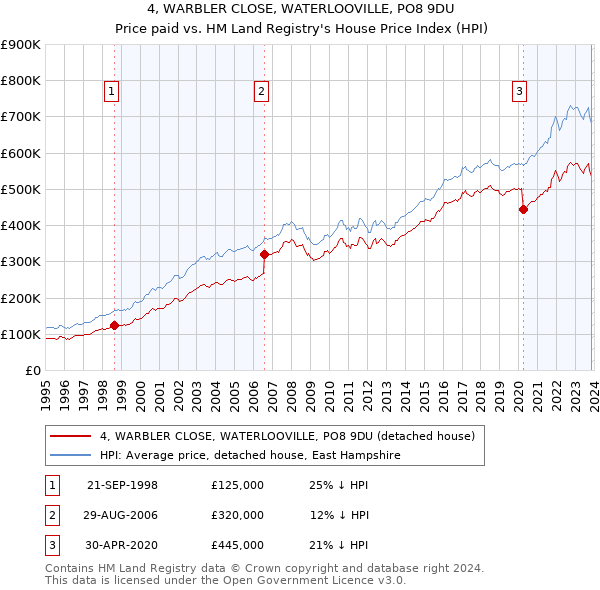 4, WARBLER CLOSE, WATERLOOVILLE, PO8 9DU: Price paid vs HM Land Registry's House Price Index