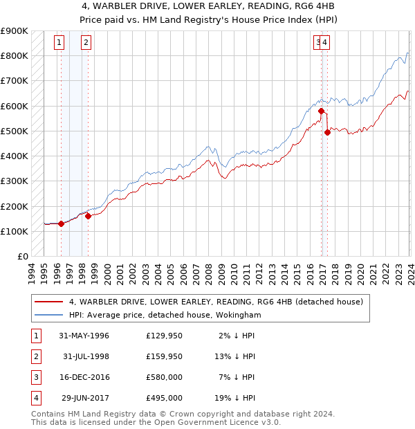 4, WARBLER DRIVE, LOWER EARLEY, READING, RG6 4HB: Price paid vs HM Land Registry's House Price Index