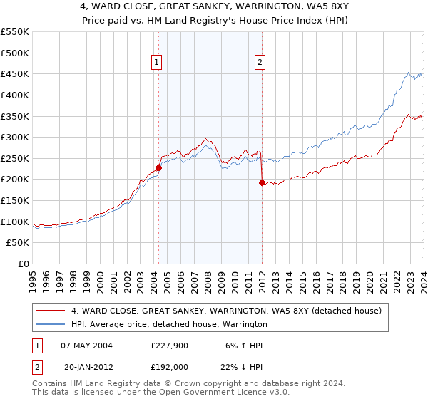 4, WARD CLOSE, GREAT SANKEY, WARRINGTON, WA5 8XY: Price paid vs HM Land Registry's House Price Index