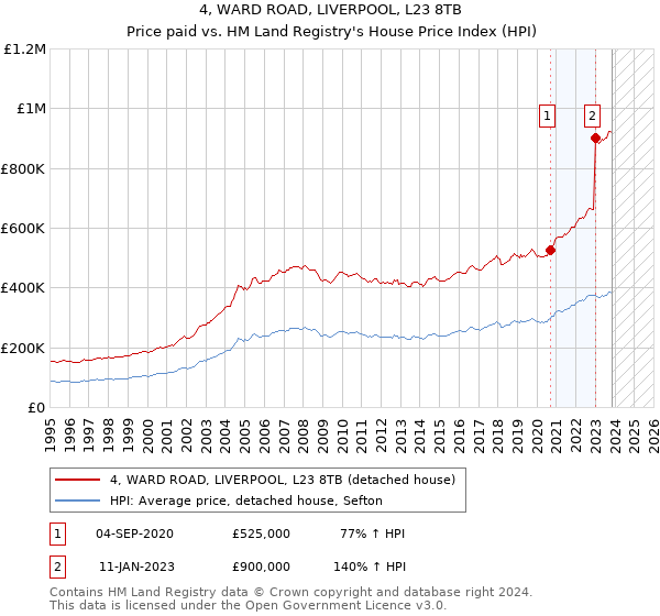 4, WARD ROAD, LIVERPOOL, L23 8TB: Price paid vs HM Land Registry's House Price Index