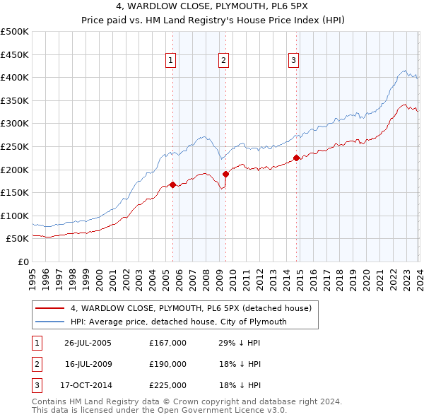 4, WARDLOW CLOSE, PLYMOUTH, PL6 5PX: Price paid vs HM Land Registry's House Price Index