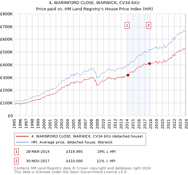 4, WARINFORD CLOSE, WARWICK, CV34 6XU: Price paid vs HM Land Registry's House Price Index