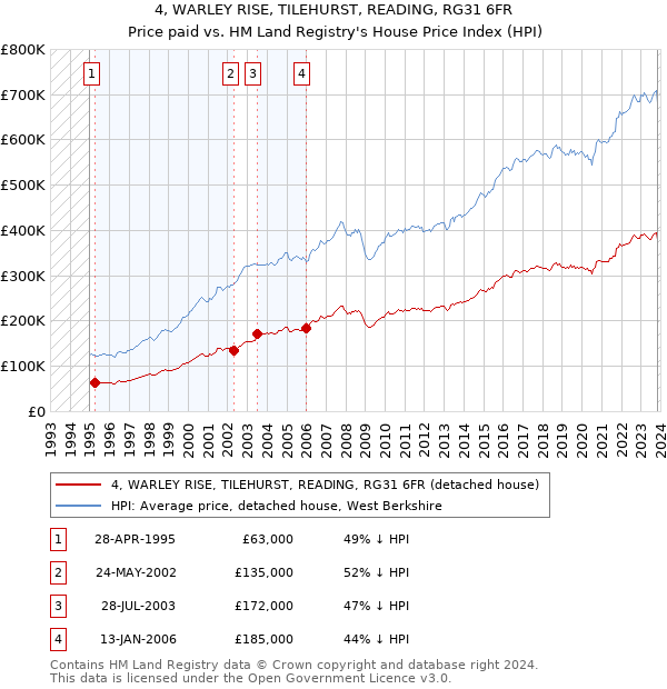 4, WARLEY RISE, TILEHURST, READING, RG31 6FR: Price paid vs HM Land Registry's House Price Index