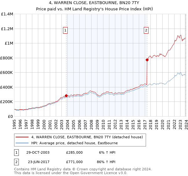 4, WARREN CLOSE, EASTBOURNE, BN20 7TY: Price paid vs HM Land Registry's House Price Index