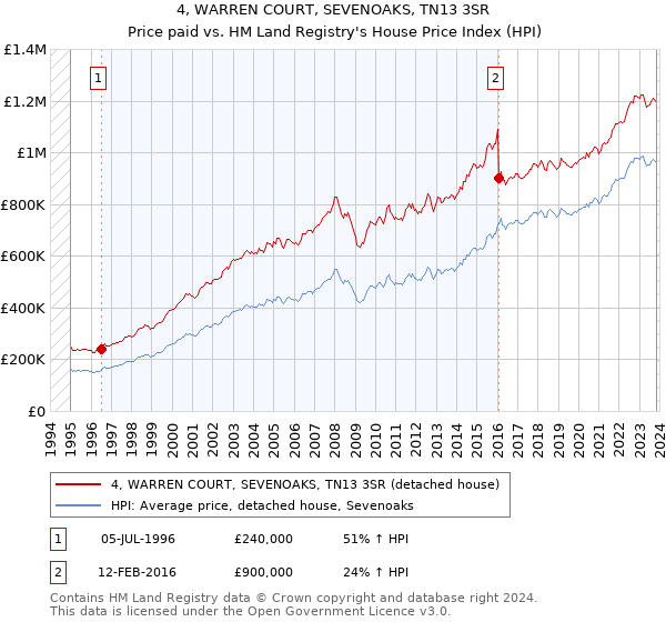 4, WARREN COURT, SEVENOAKS, TN13 3SR: Price paid vs HM Land Registry's House Price Index