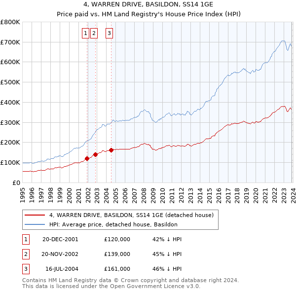 4, WARREN DRIVE, BASILDON, SS14 1GE: Price paid vs HM Land Registry's House Price Index