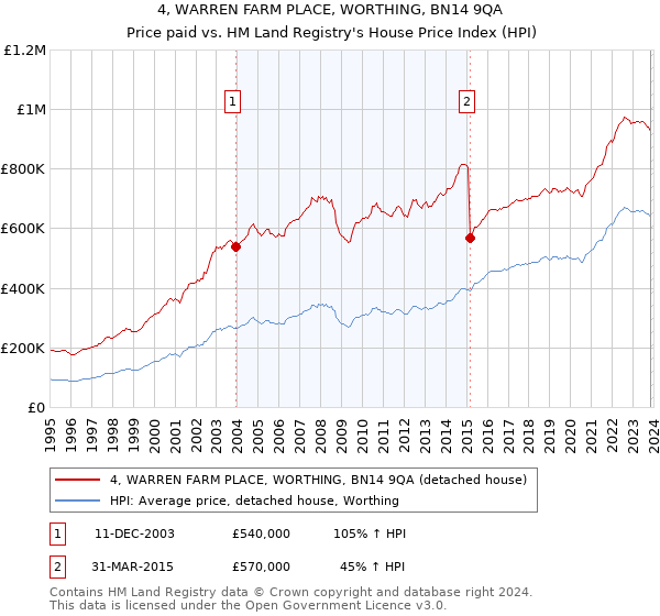 4, WARREN FARM PLACE, WORTHING, BN14 9QA: Price paid vs HM Land Registry's House Price Index