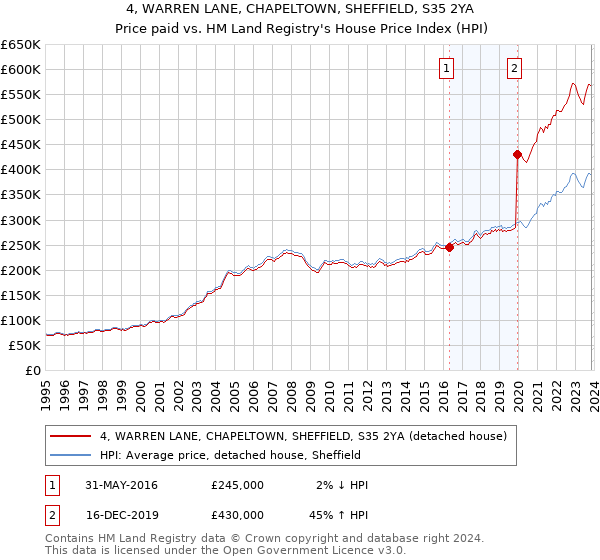4, WARREN LANE, CHAPELTOWN, SHEFFIELD, S35 2YA: Price paid vs HM Land Registry's House Price Index