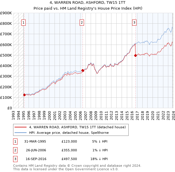 4, WARREN ROAD, ASHFORD, TW15 1TT: Price paid vs HM Land Registry's House Price Index