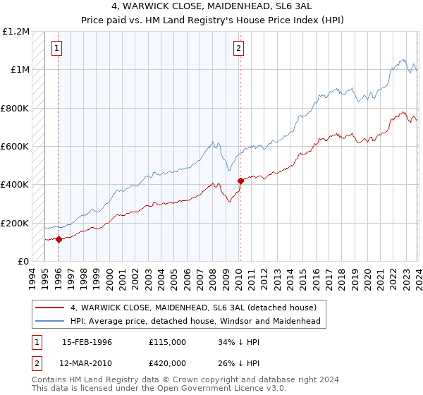 4, WARWICK CLOSE, MAIDENHEAD, SL6 3AL: Price paid vs HM Land Registry's House Price Index