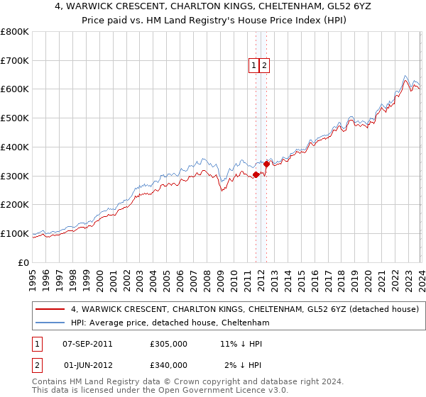 4, WARWICK CRESCENT, CHARLTON KINGS, CHELTENHAM, GL52 6YZ: Price paid vs HM Land Registry's House Price Index