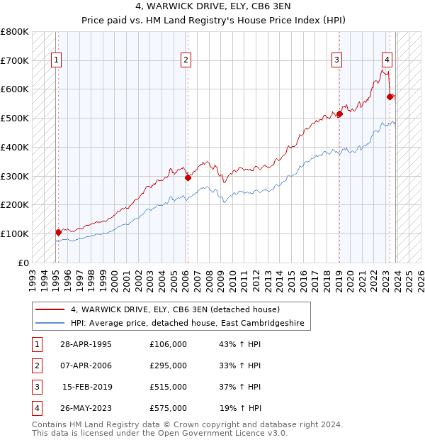 4, WARWICK DRIVE, ELY, CB6 3EN: Price paid vs HM Land Registry's House Price Index
