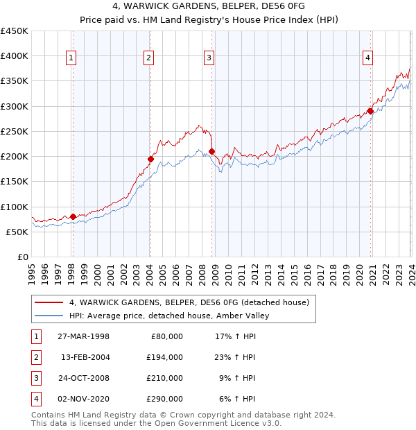 4, WARWICK GARDENS, BELPER, DE56 0FG: Price paid vs HM Land Registry's House Price Index