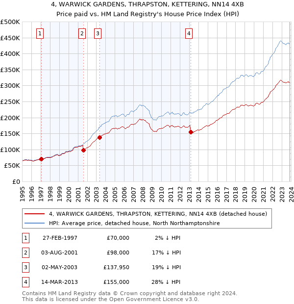 4, WARWICK GARDENS, THRAPSTON, KETTERING, NN14 4XB: Price paid vs HM Land Registry's House Price Index