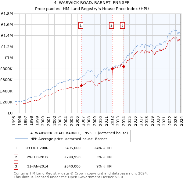4, WARWICK ROAD, BARNET, EN5 5EE: Price paid vs HM Land Registry's House Price Index