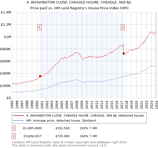 4, WASHINGTON CLOSE, CHEADLE HULME, CHEADLE, SK8 6JL: Price paid vs HM Land Registry's House Price Index