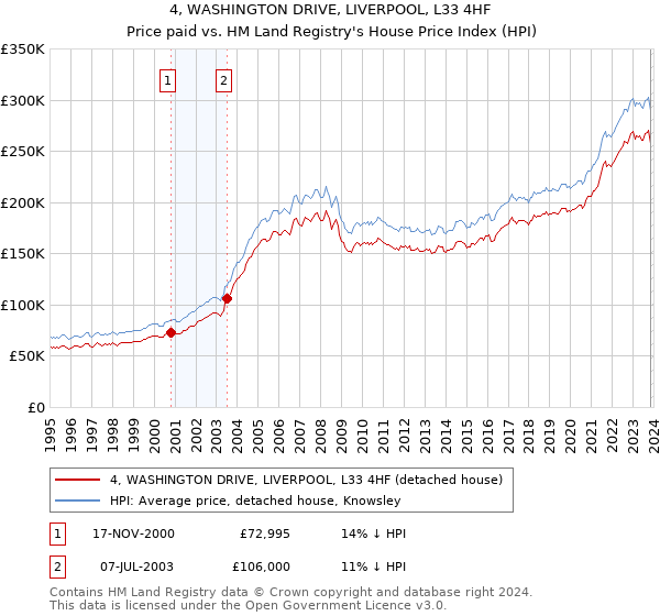 4, WASHINGTON DRIVE, LIVERPOOL, L33 4HF: Price paid vs HM Land Registry's House Price Index