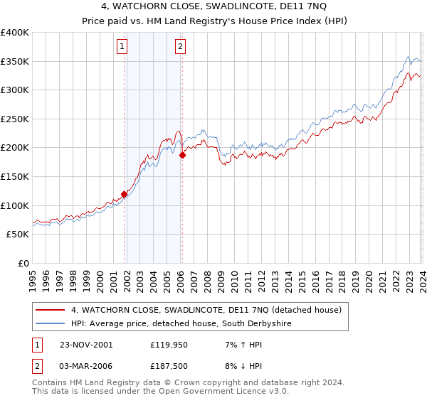 4, WATCHORN CLOSE, SWADLINCOTE, DE11 7NQ: Price paid vs HM Land Registry's House Price Index