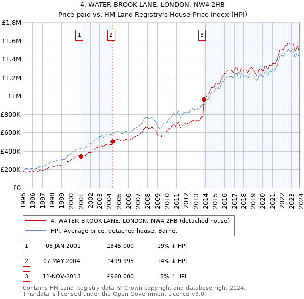 4, WATER BROOK LANE, LONDON, NW4 2HB: Price paid vs HM Land Registry's House Price Index