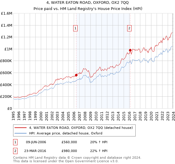 4, WATER EATON ROAD, OXFORD, OX2 7QQ: Price paid vs HM Land Registry's House Price Index