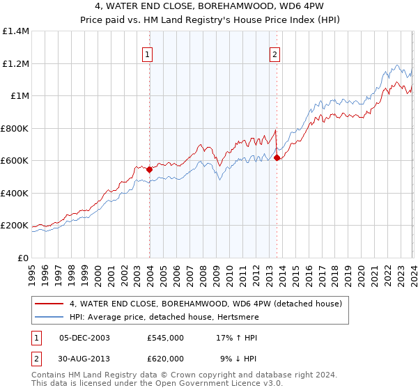 4, WATER END CLOSE, BOREHAMWOOD, WD6 4PW: Price paid vs HM Land Registry's House Price Index