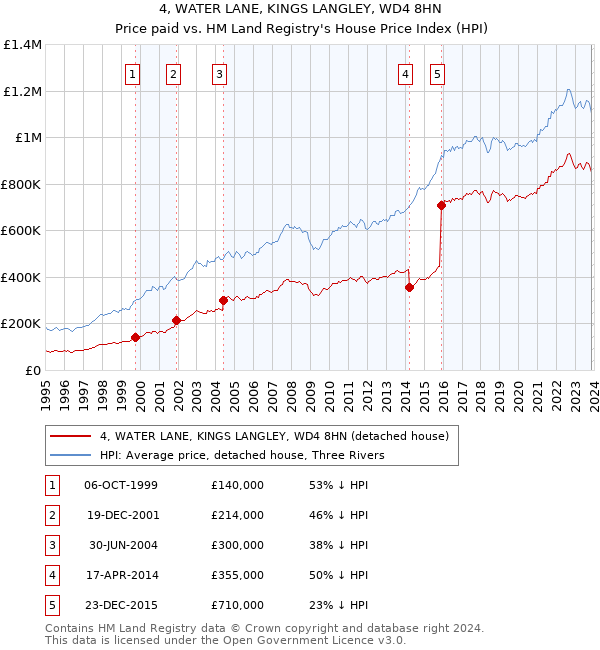 4, WATER LANE, KINGS LANGLEY, WD4 8HN: Price paid vs HM Land Registry's House Price Index
