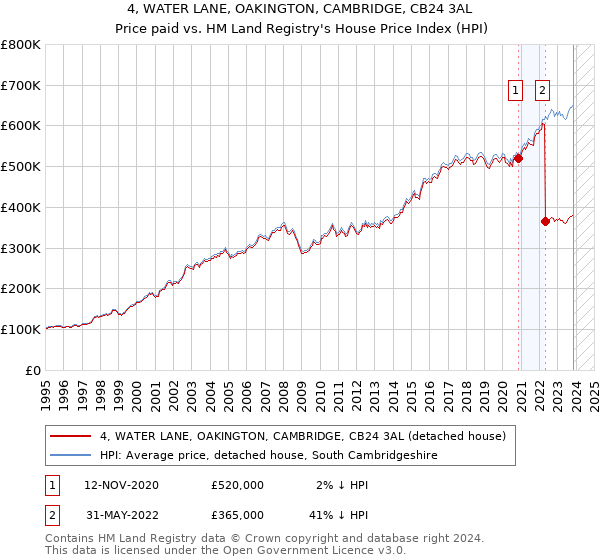 4, WATER LANE, OAKINGTON, CAMBRIDGE, CB24 3AL: Price paid vs HM Land Registry's House Price Index