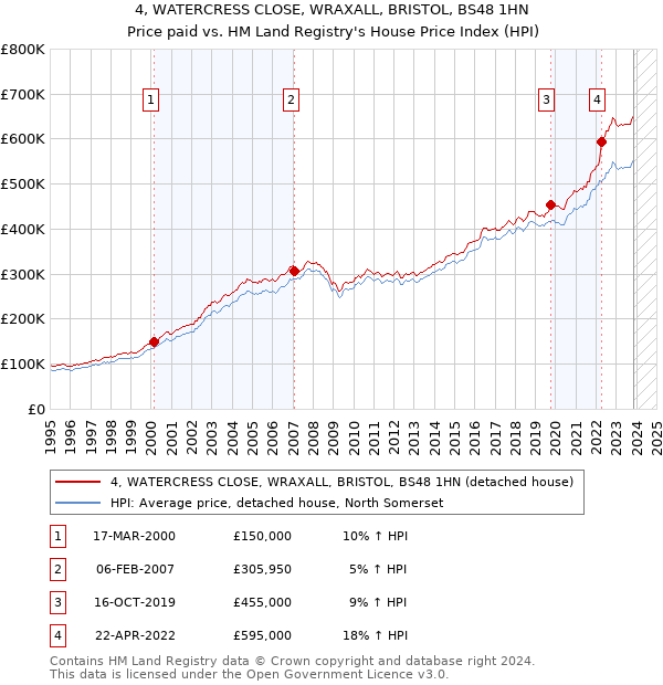 4, WATERCRESS CLOSE, WRAXALL, BRISTOL, BS48 1HN: Price paid vs HM Land Registry's House Price Index
