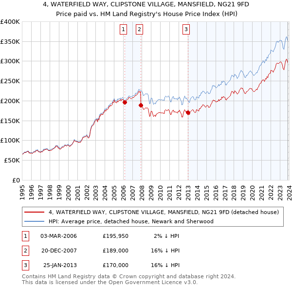4, WATERFIELD WAY, CLIPSTONE VILLAGE, MANSFIELD, NG21 9FD: Price paid vs HM Land Registry's House Price Index