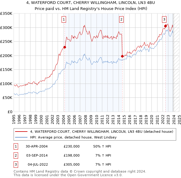 4, WATERFORD COURT, CHERRY WILLINGHAM, LINCOLN, LN3 4BU: Price paid vs HM Land Registry's House Price Index