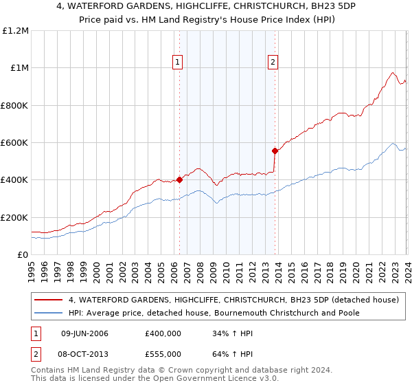 4, WATERFORD GARDENS, HIGHCLIFFE, CHRISTCHURCH, BH23 5DP: Price paid vs HM Land Registry's House Price Index