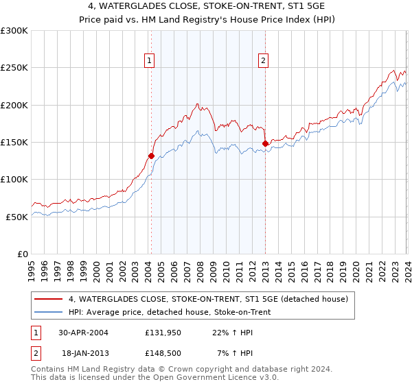 4, WATERGLADES CLOSE, STOKE-ON-TRENT, ST1 5GE: Price paid vs HM Land Registry's House Price Index