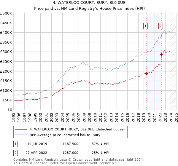4, WATERLOO COURT, BURY, BL9 0UE: Price paid vs HM Land Registry's House Price Index