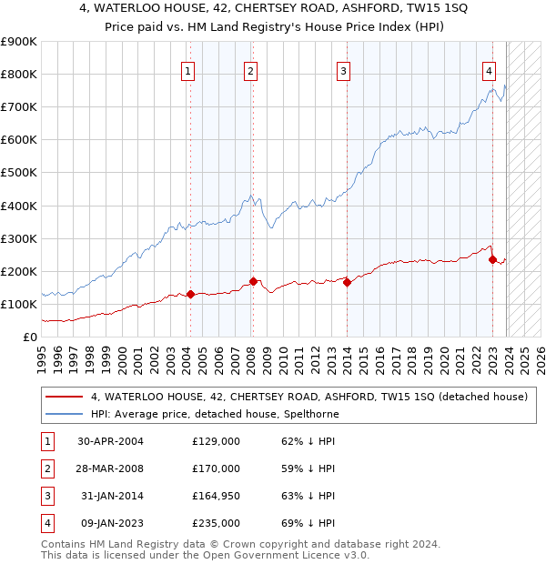 4, WATERLOO HOUSE, 42, CHERTSEY ROAD, ASHFORD, TW15 1SQ: Price paid vs HM Land Registry's House Price Index
