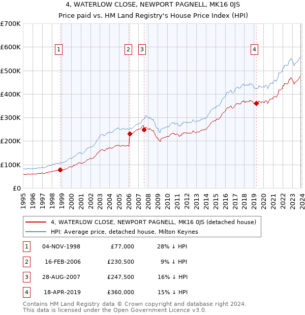 4, WATERLOW CLOSE, NEWPORT PAGNELL, MK16 0JS: Price paid vs HM Land Registry's House Price Index