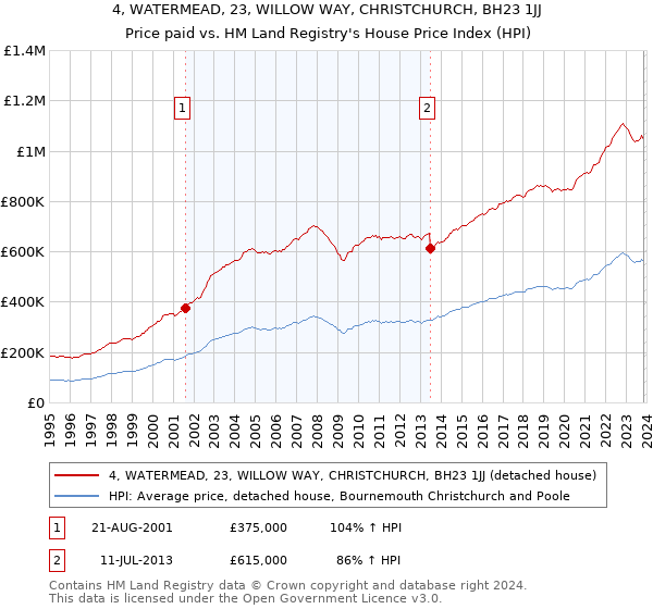 4, WATERMEAD, 23, WILLOW WAY, CHRISTCHURCH, BH23 1JJ: Price paid vs HM Land Registry's House Price Index
